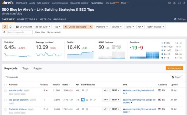 ahrefs rank tracker 2