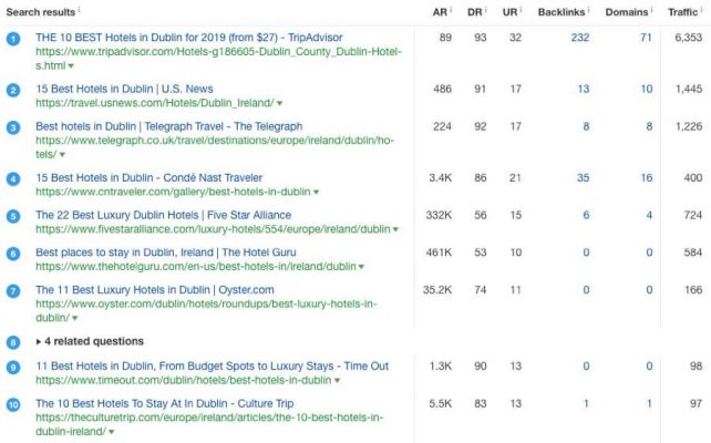 top 10 ranking page truy van best hotel in dublin 10